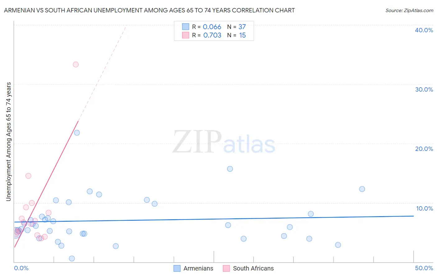 Armenian vs South African Unemployment Among Ages 65 to 74 years