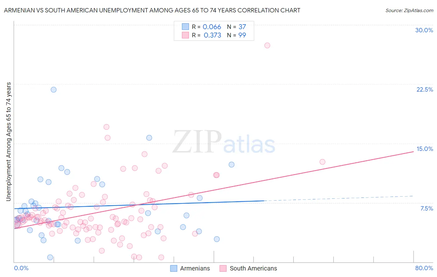 Armenian vs South American Unemployment Among Ages 65 to 74 years