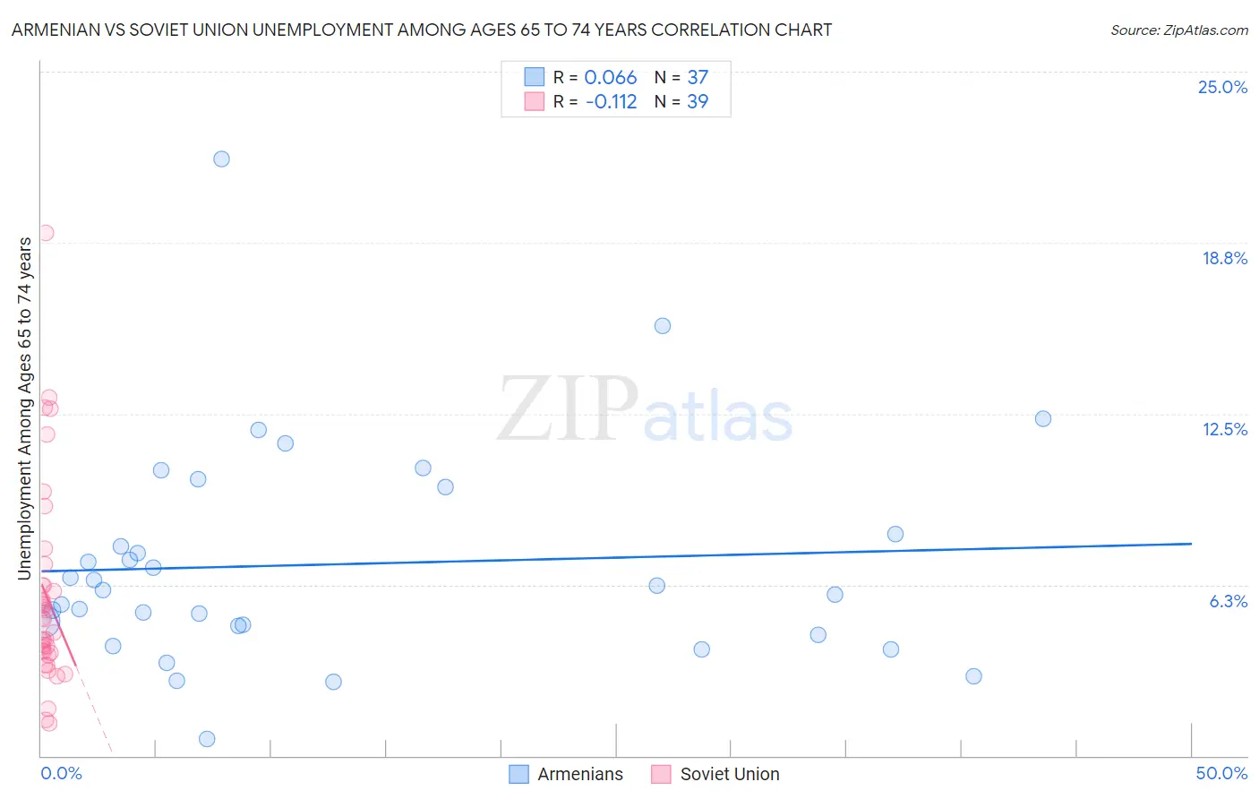 Armenian vs Soviet Union Unemployment Among Ages 65 to 74 years
