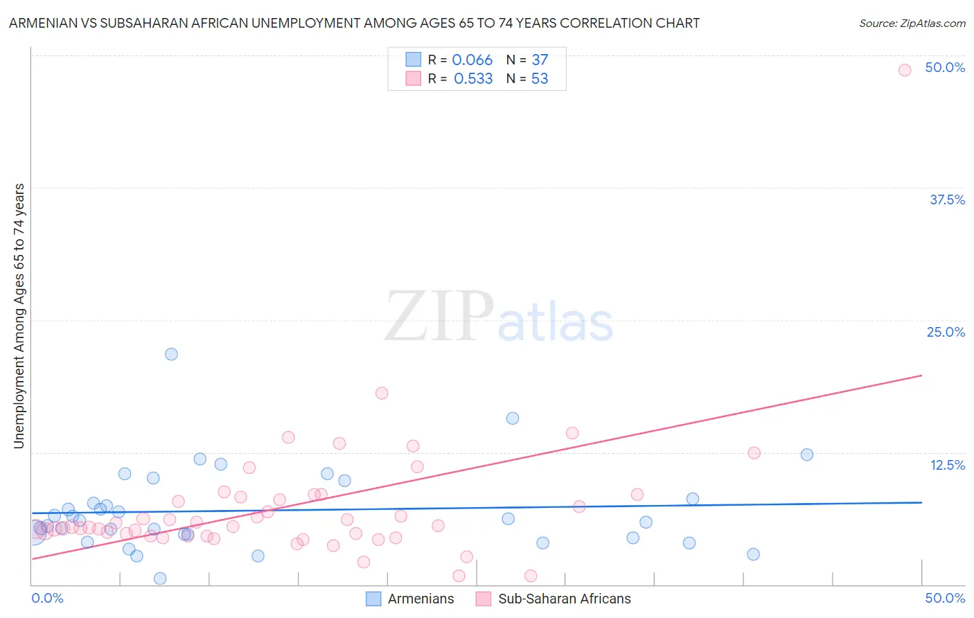 Armenian vs Subsaharan African Unemployment Among Ages 65 to 74 years