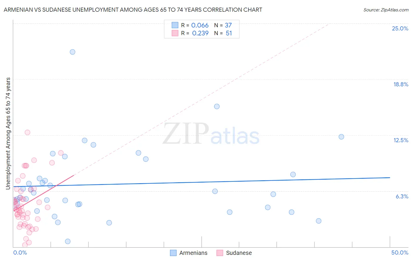 Armenian vs Sudanese Unemployment Among Ages 65 to 74 years