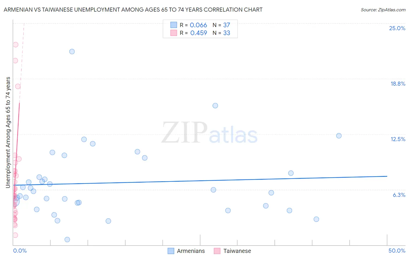 Armenian vs Taiwanese Unemployment Among Ages 65 to 74 years