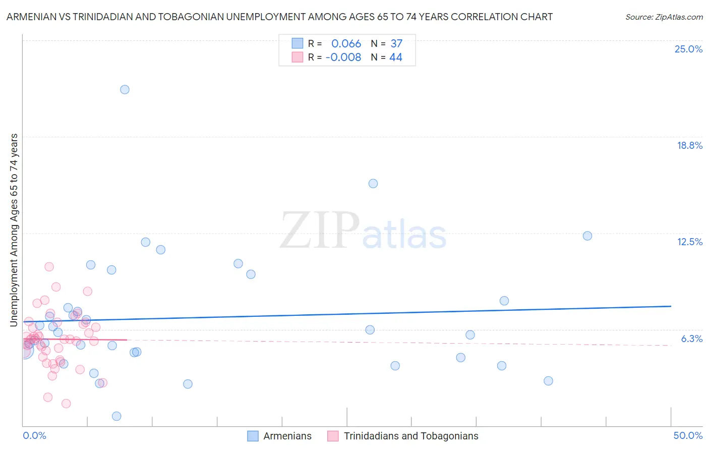 Armenian vs Trinidadian and Tobagonian Unemployment Among Ages 65 to 74 years
