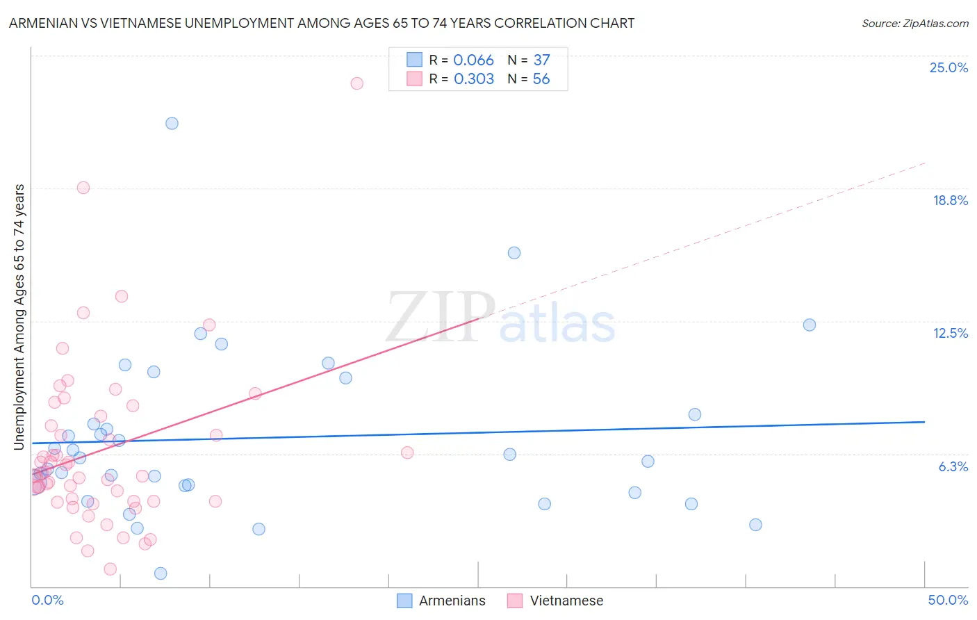 Armenian vs Vietnamese Unemployment Among Ages 65 to 74 years