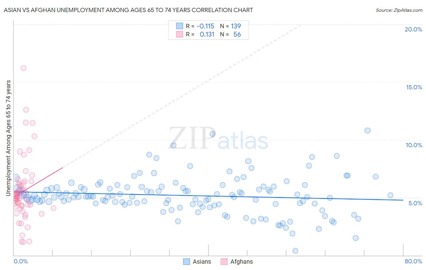 Asian vs Afghan Unemployment Among Ages 65 to 74 years