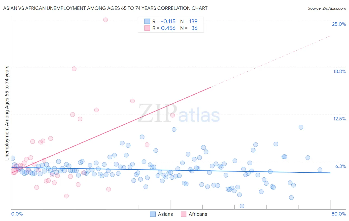 Asian vs African Unemployment Among Ages 65 to 74 years