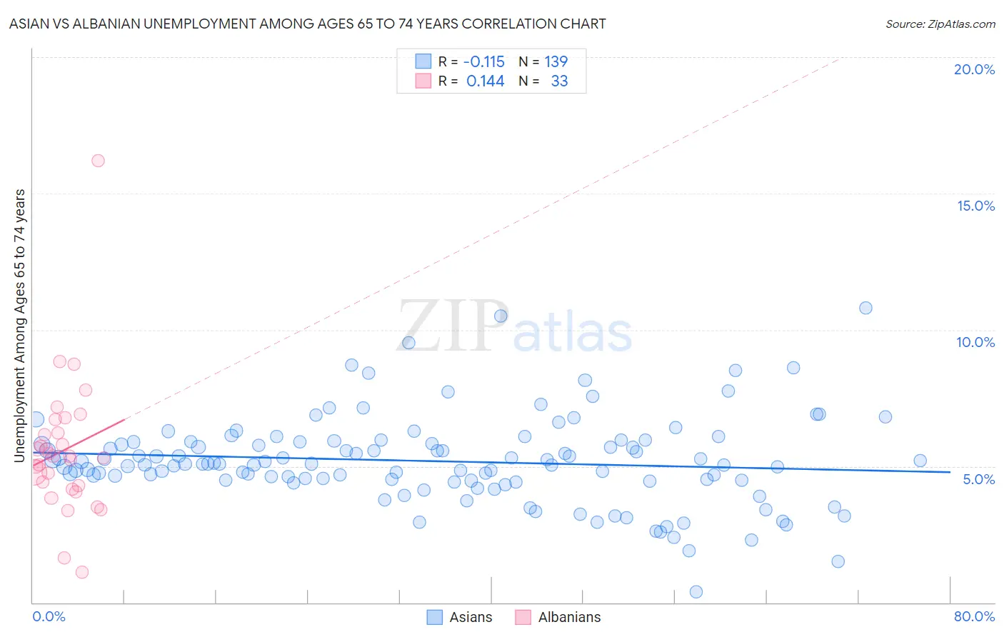 Asian vs Albanian Unemployment Among Ages 65 to 74 years