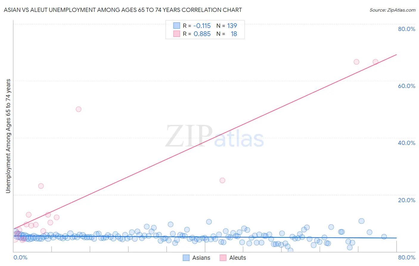 Asian vs Aleut Unemployment Among Ages 65 to 74 years