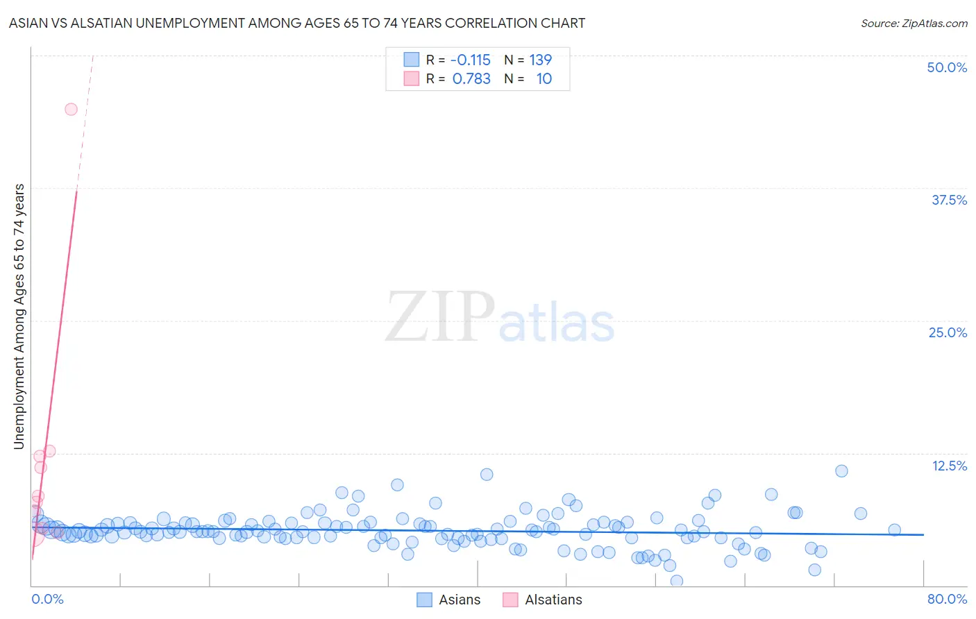 Asian vs Alsatian Unemployment Among Ages 65 to 74 years