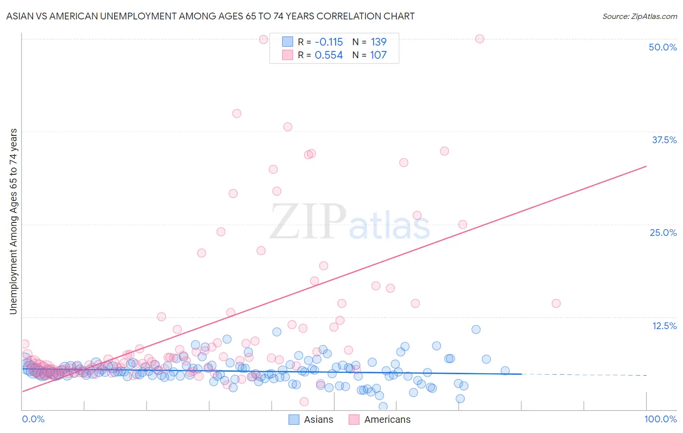 Asian vs American Unemployment Among Ages 65 to 74 years