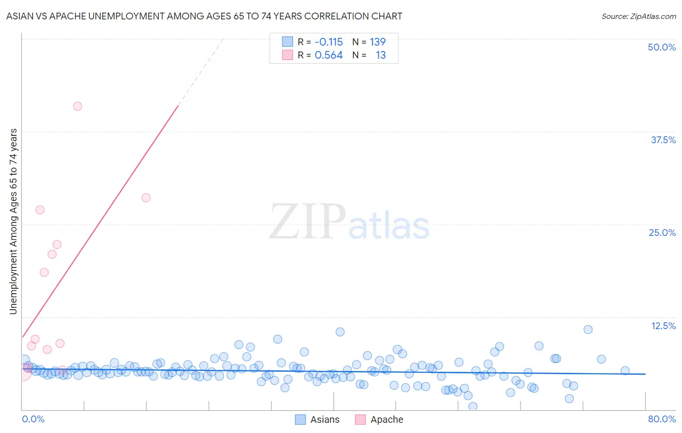 Asian vs Apache Unemployment Among Ages 65 to 74 years