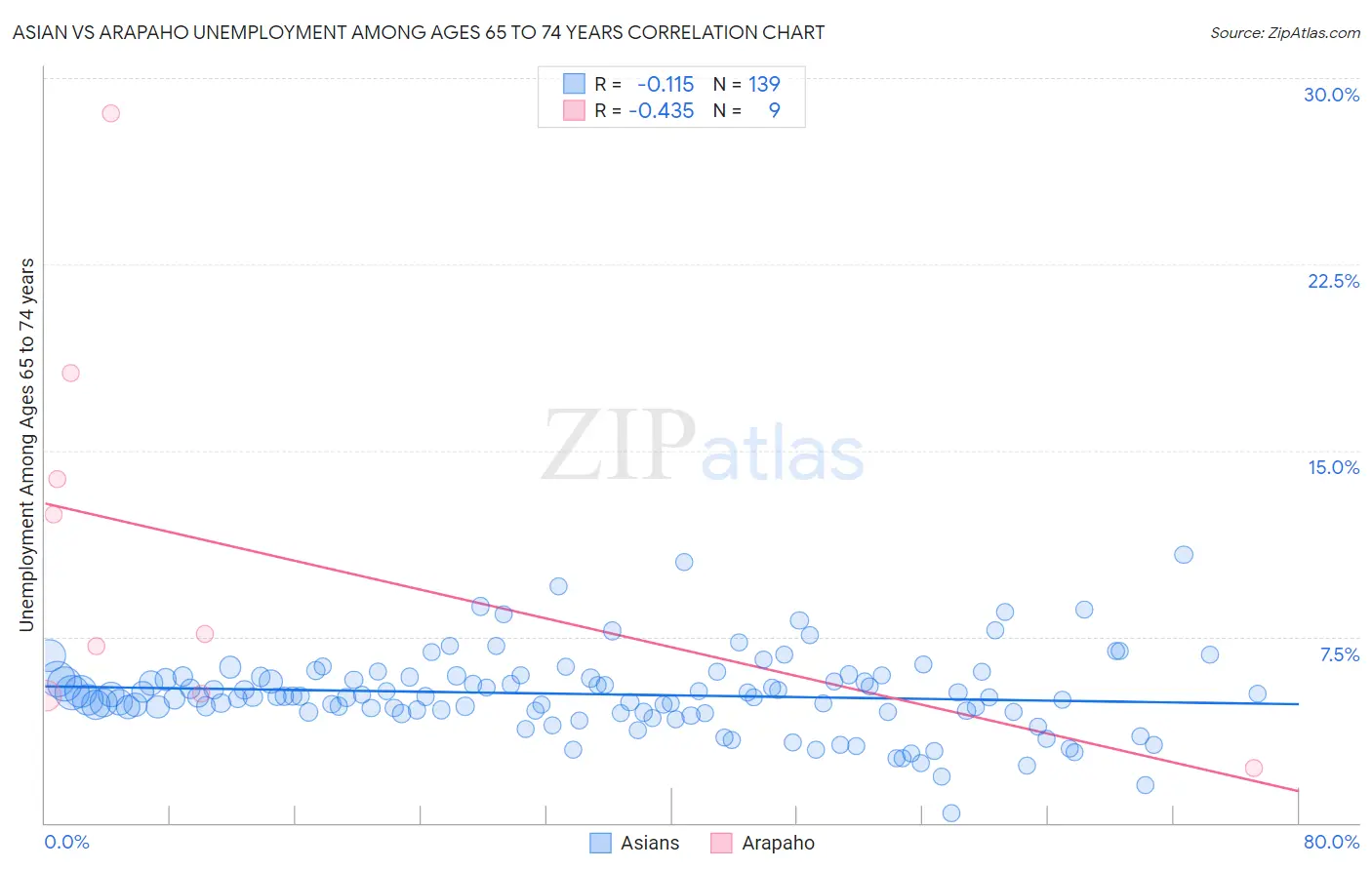 Asian vs Arapaho Unemployment Among Ages 65 to 74 years