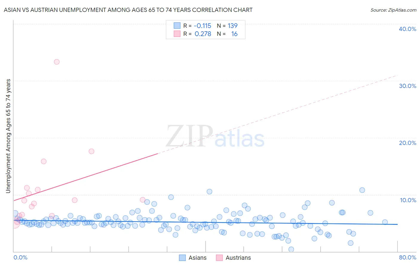 Asian vs Austrian Unemployment Among Ages 65 to 74 years