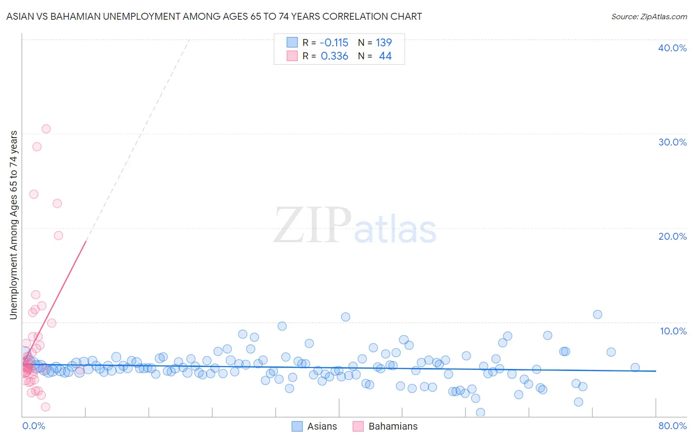 Asian vs Bahamian Unemployment Among Ages 65 to 74 years