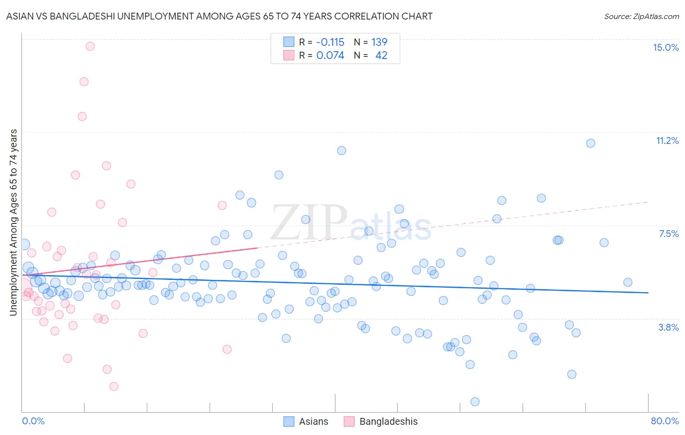 Asian vs Bangladeshi Unemployment Among Ages 65 to 74 years