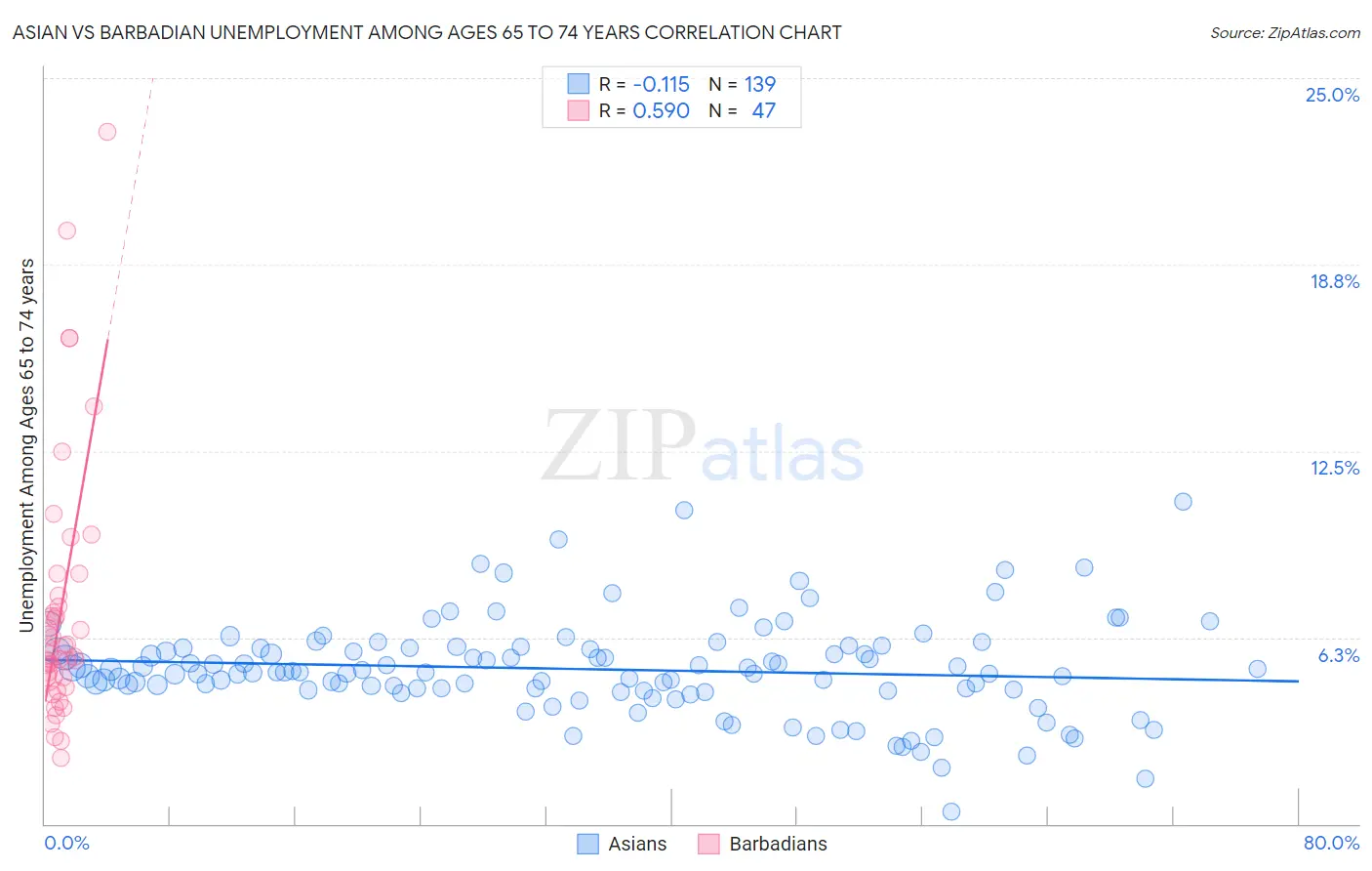 Asian vs Barbadian Unemployment Among Ages 65 to 74 years
