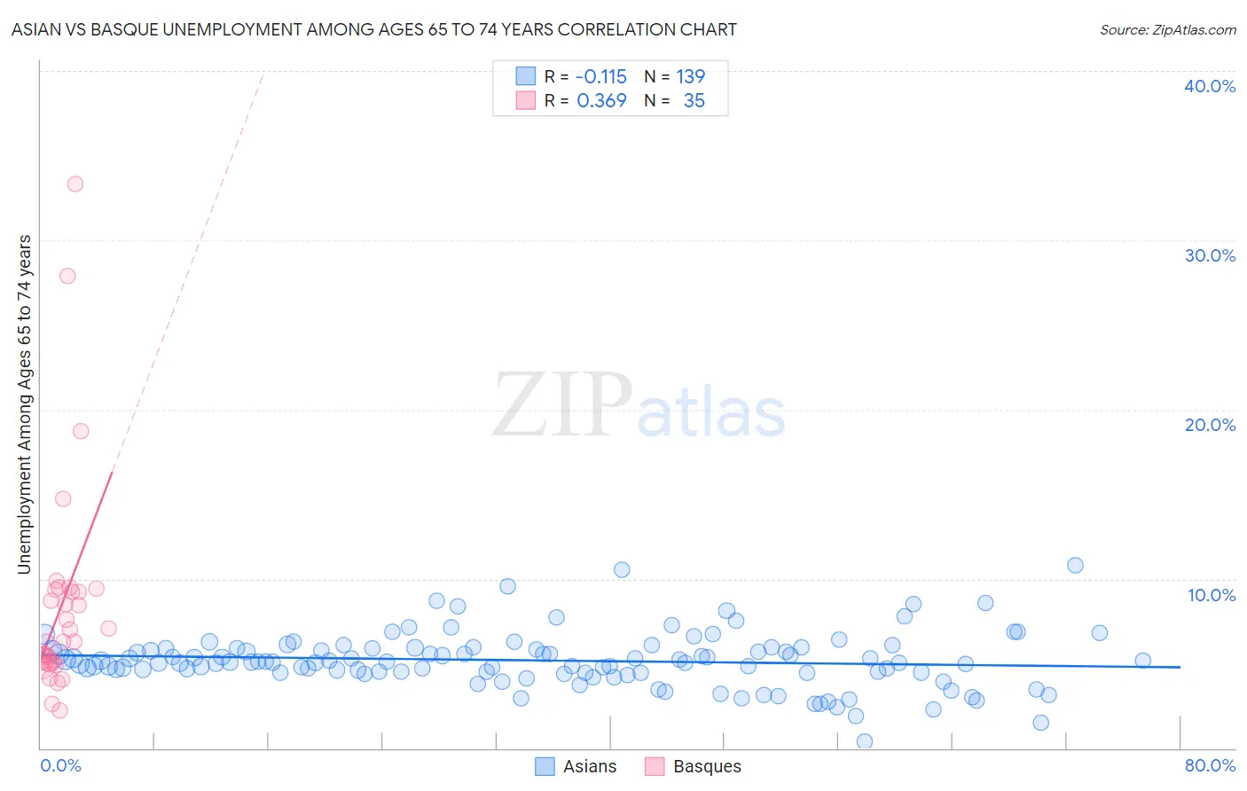 Asian vs Basque Unemployment Among Ages 65 to 74 years