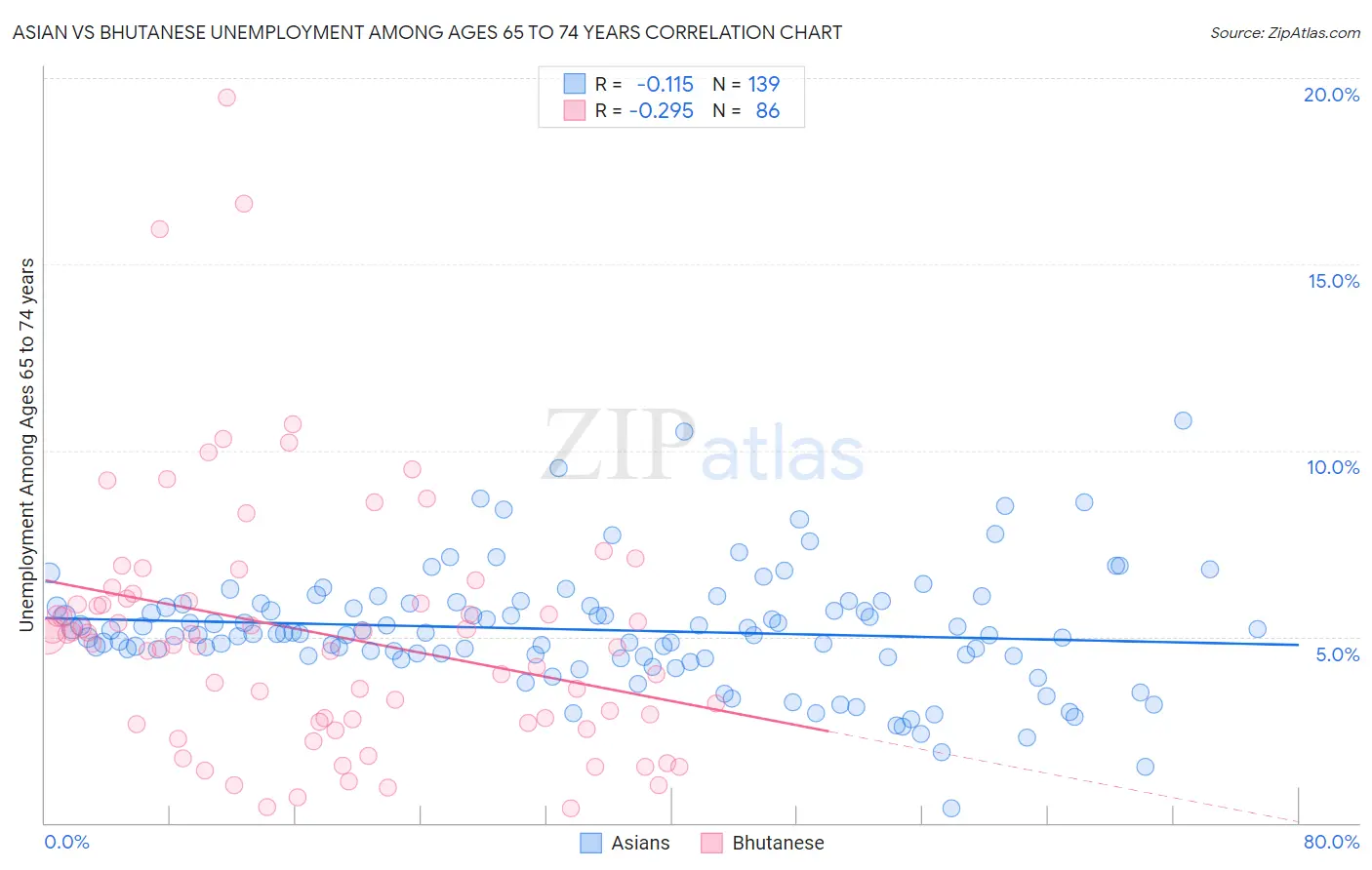 Asian vs Bhutanese Unemployment Among Ages 65 to 74 years