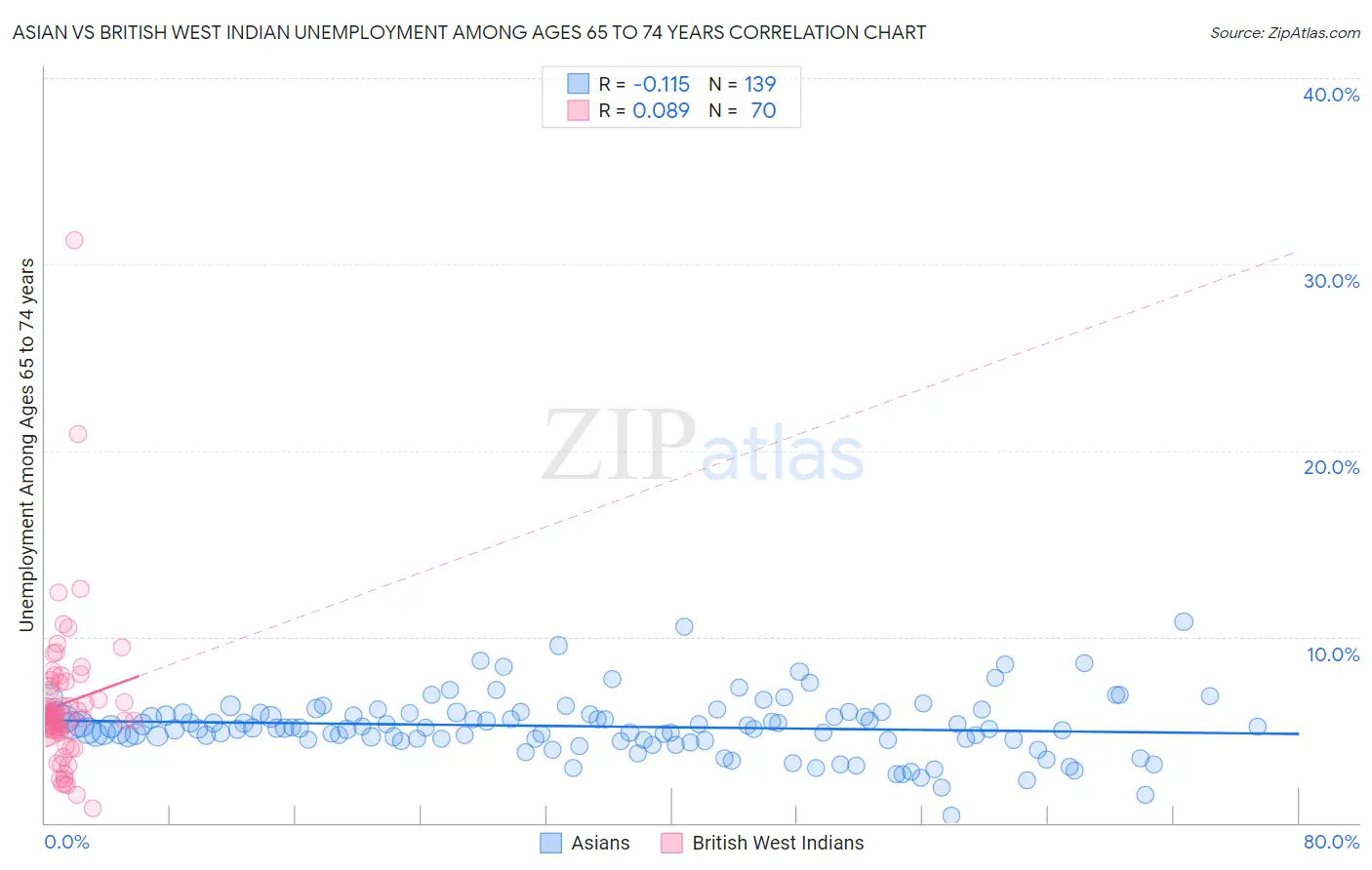 Asian vs British West Indian Unemployment Among Ages 65 to 74 years