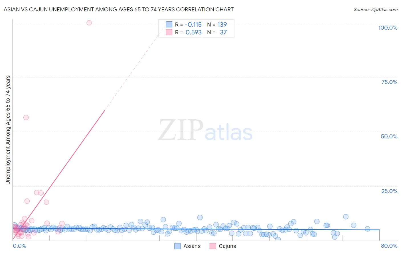 Asian vs Cajun Unemployment Among Ages 65 to 74 years