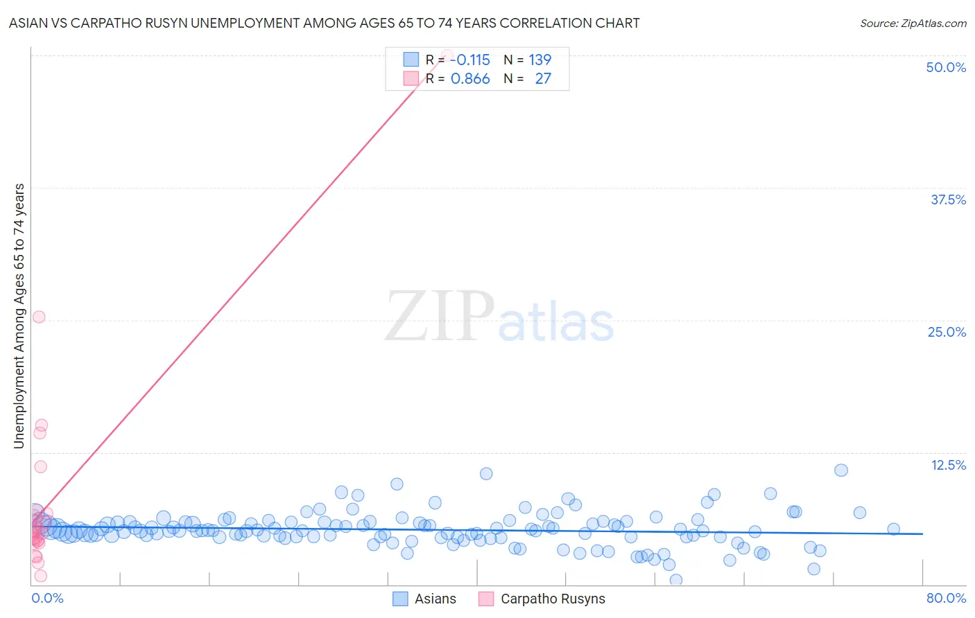 Asian vs Carpatho Rusyn Unemployment Among Ages 65 to 74 years
