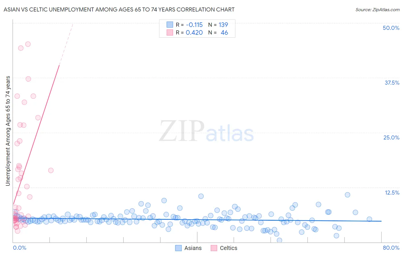 Asian vs Celtic Unemployment Among Ages 65 to 74 years