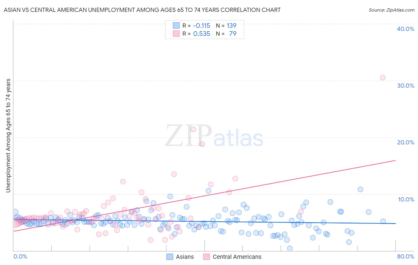 Asian vs Central American Unemployment Among Ages 65 to 74 years