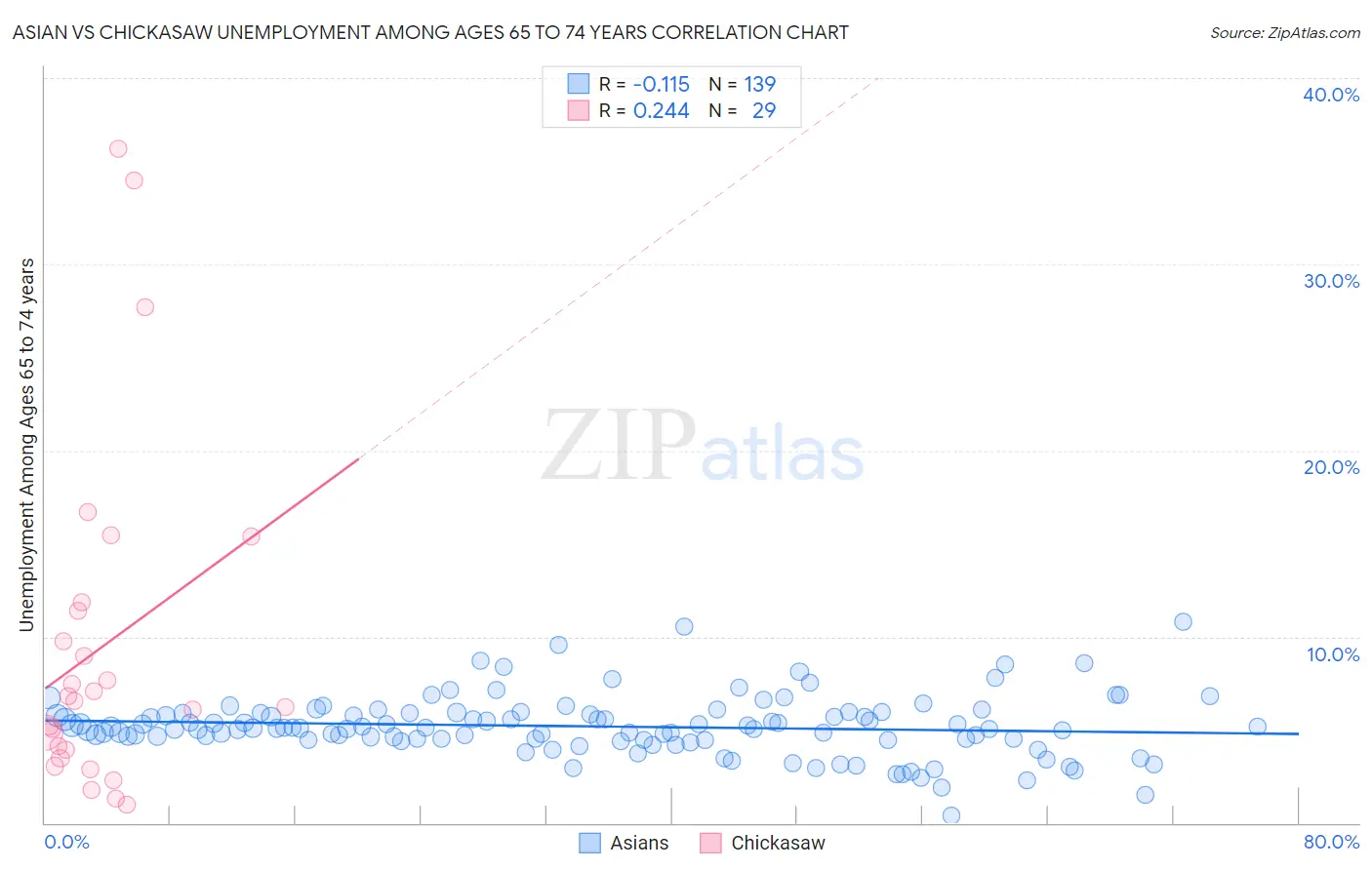 Asian vs Chickasaw Unemployment Among Ages 65 to 74 years