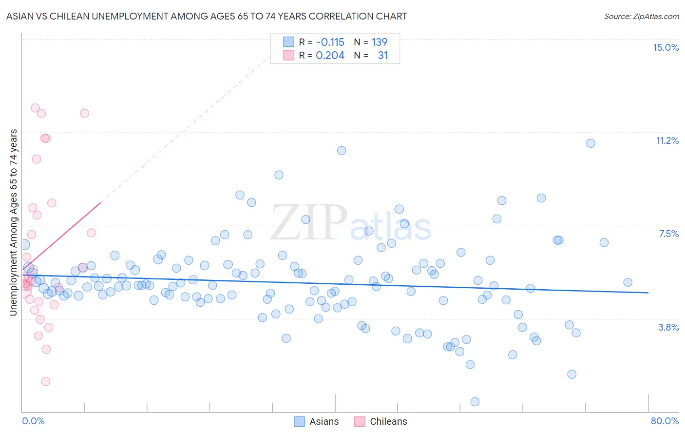 Asian vs Chilean Unemployment Among Ages 65 to 74 years