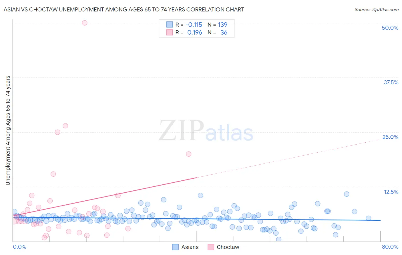 Asian vs Choctaw Unemployment Among Ages 65 to 74 years