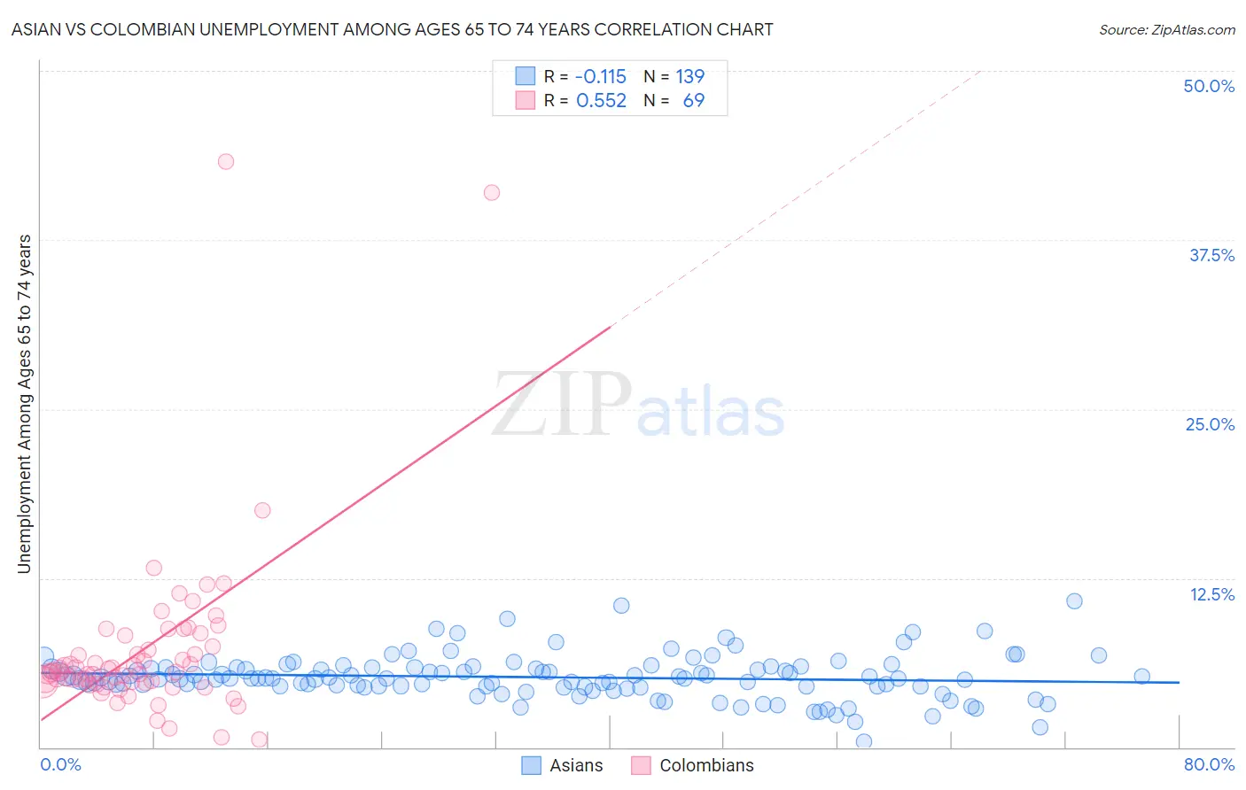 Asian vs Colombian Unemployment Among Ages 65 to 74 years