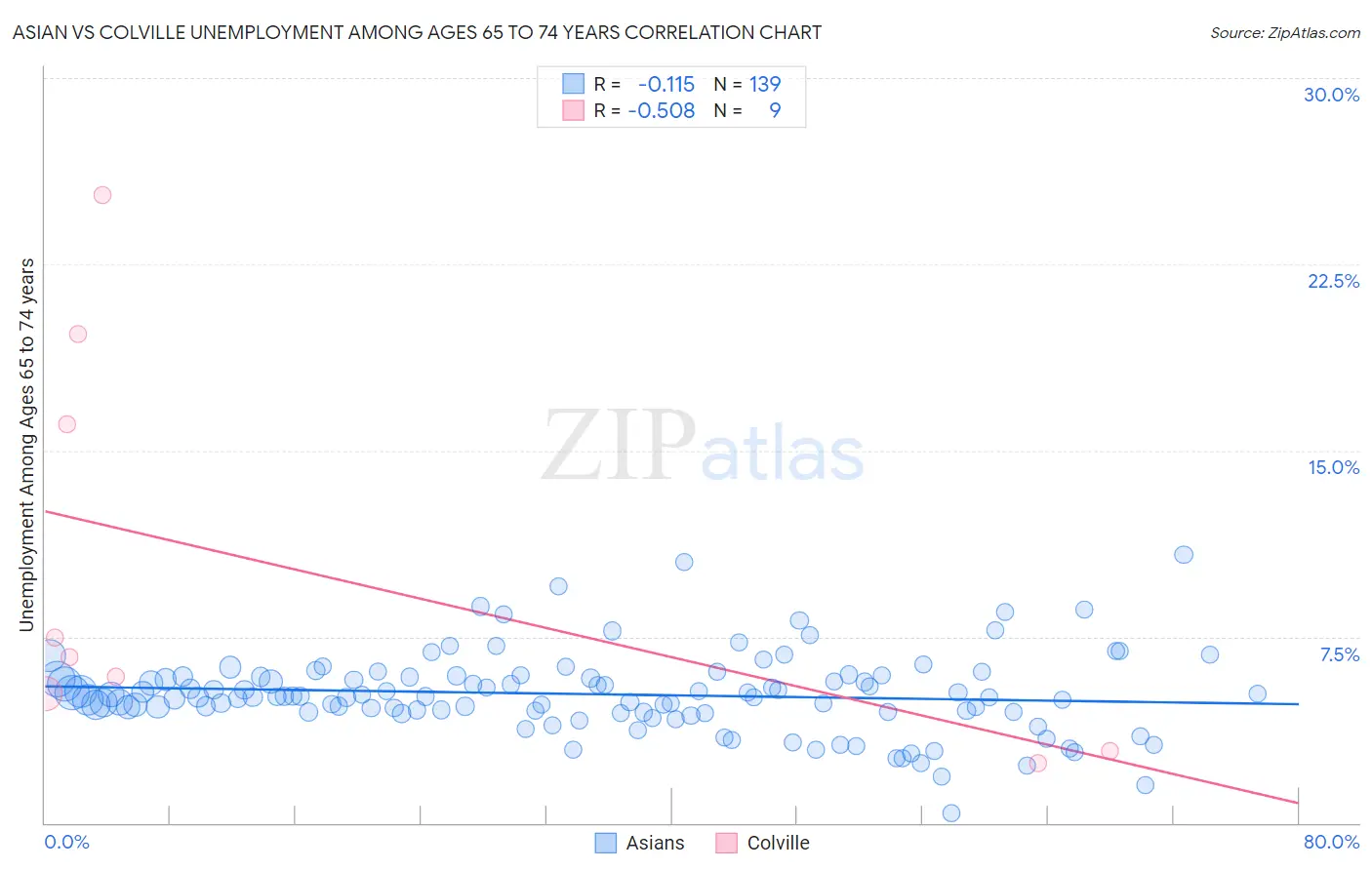 Asian vs Colville Unemployment Among Ages 65 to 74 years