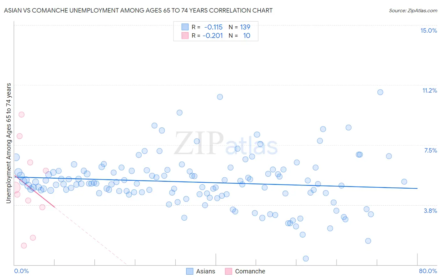 Asian vs Comanche Unemployment Among Ages 65 to 74 years