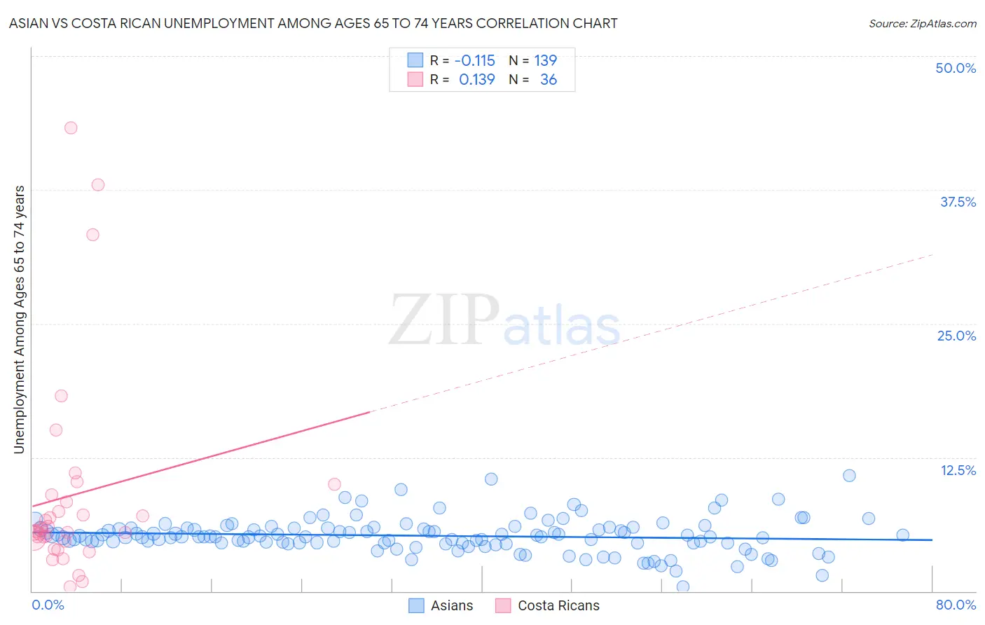 Asian vs Costa Rican Unemployment Among Ages 65 to 74 years