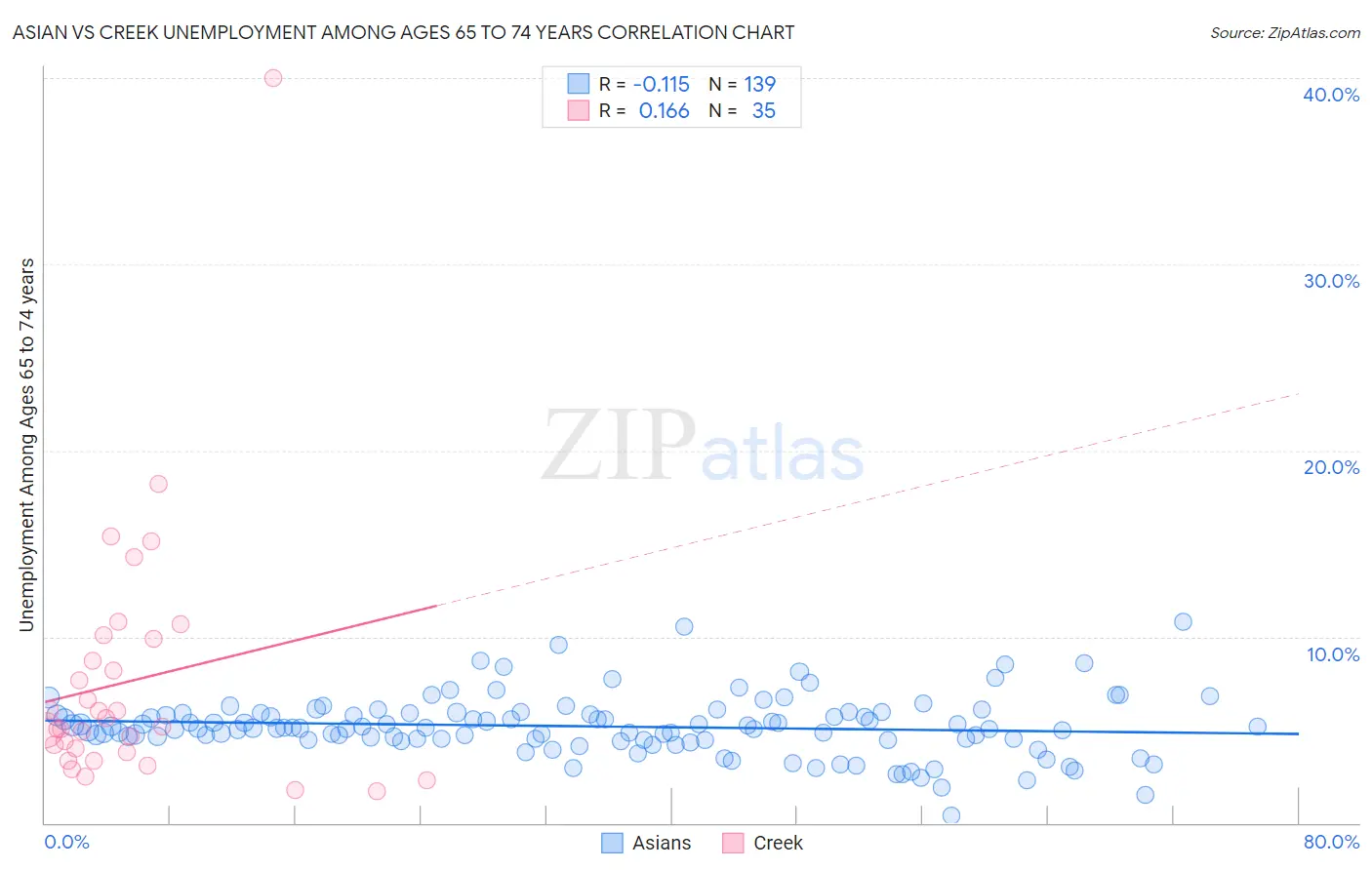 Asian vs Creek Unemployment Among Ages 65 to 74 years