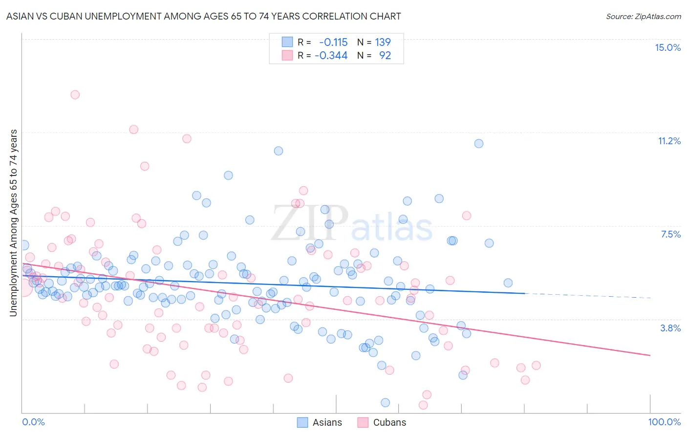 Asian vs Cuban Unemployment Among Ages 65 to 74 years