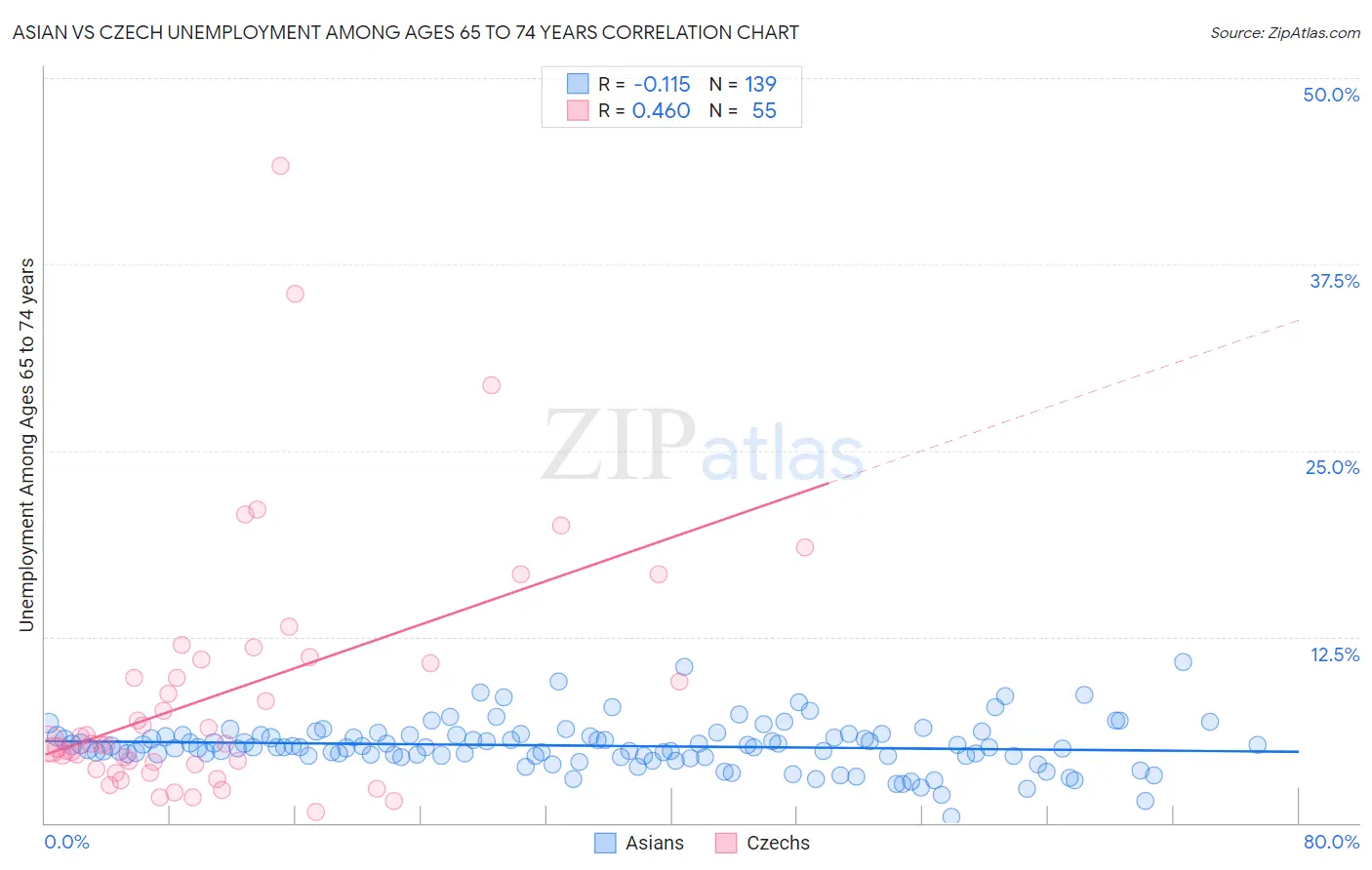 Asian vs Czech Unemployment Among Ages 65 to 74 years