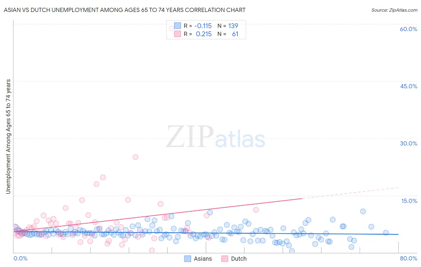 Asian vs Dutch Unemployment Among Ages 65 to 74 years