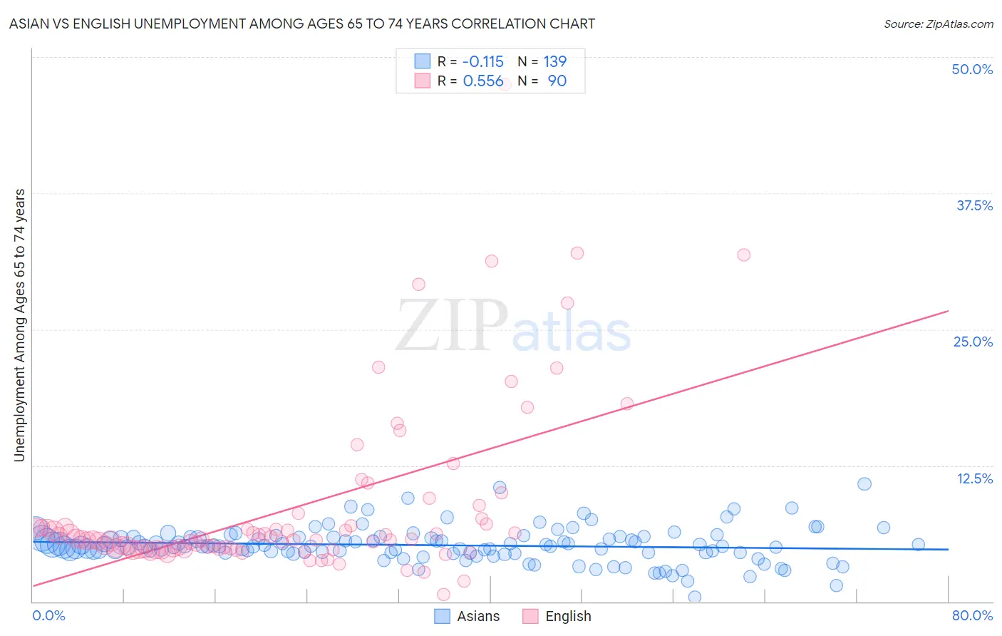 Asian vs English Unemployment Among Ages 65 to 74 years