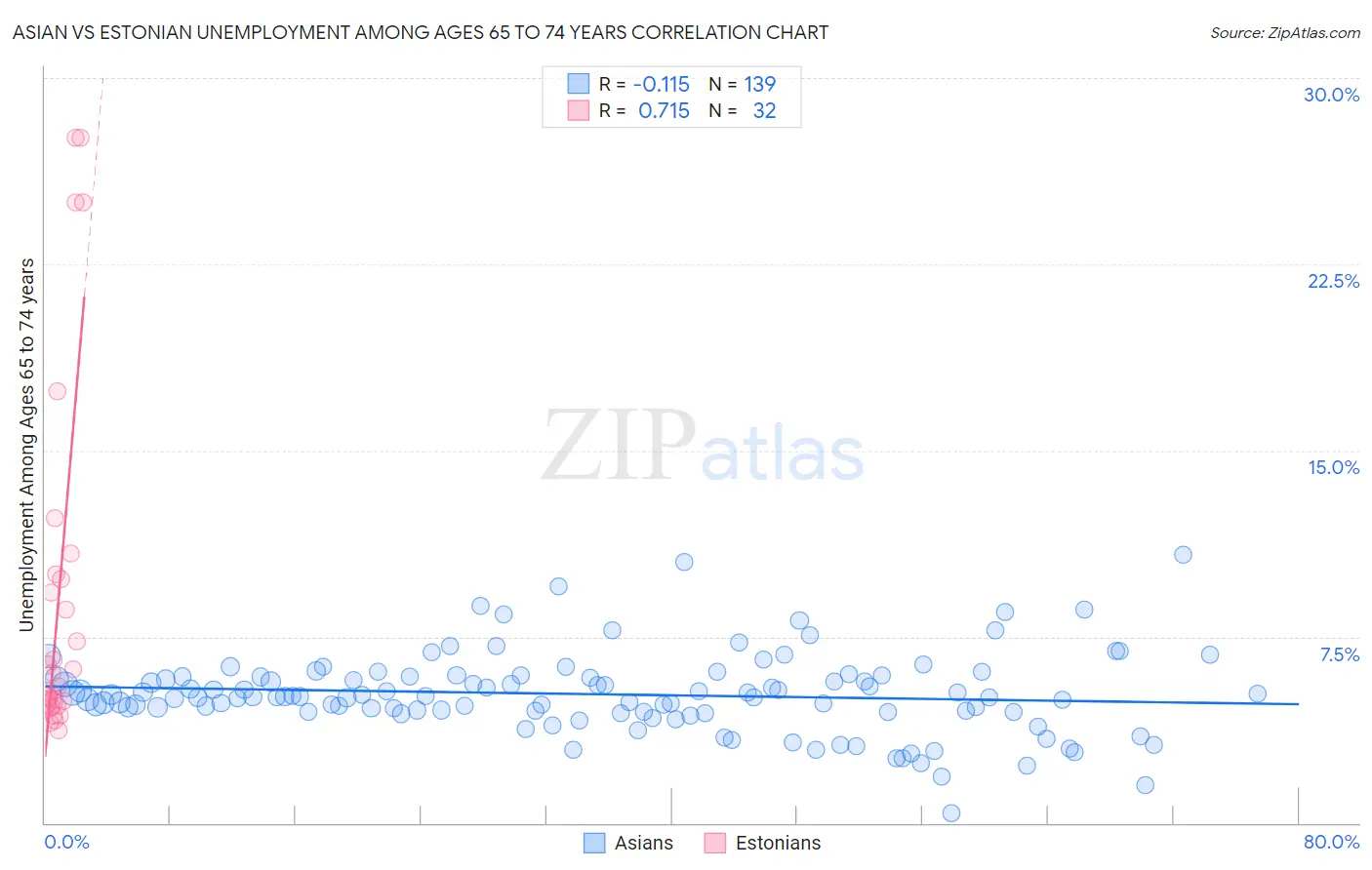 Asian vs Estonian Unemployment Among Ages 65 to 74 years