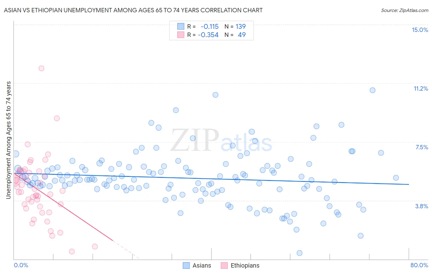 Asian vs Ethiopian Unemployment Among Ages 65 to 74 years
