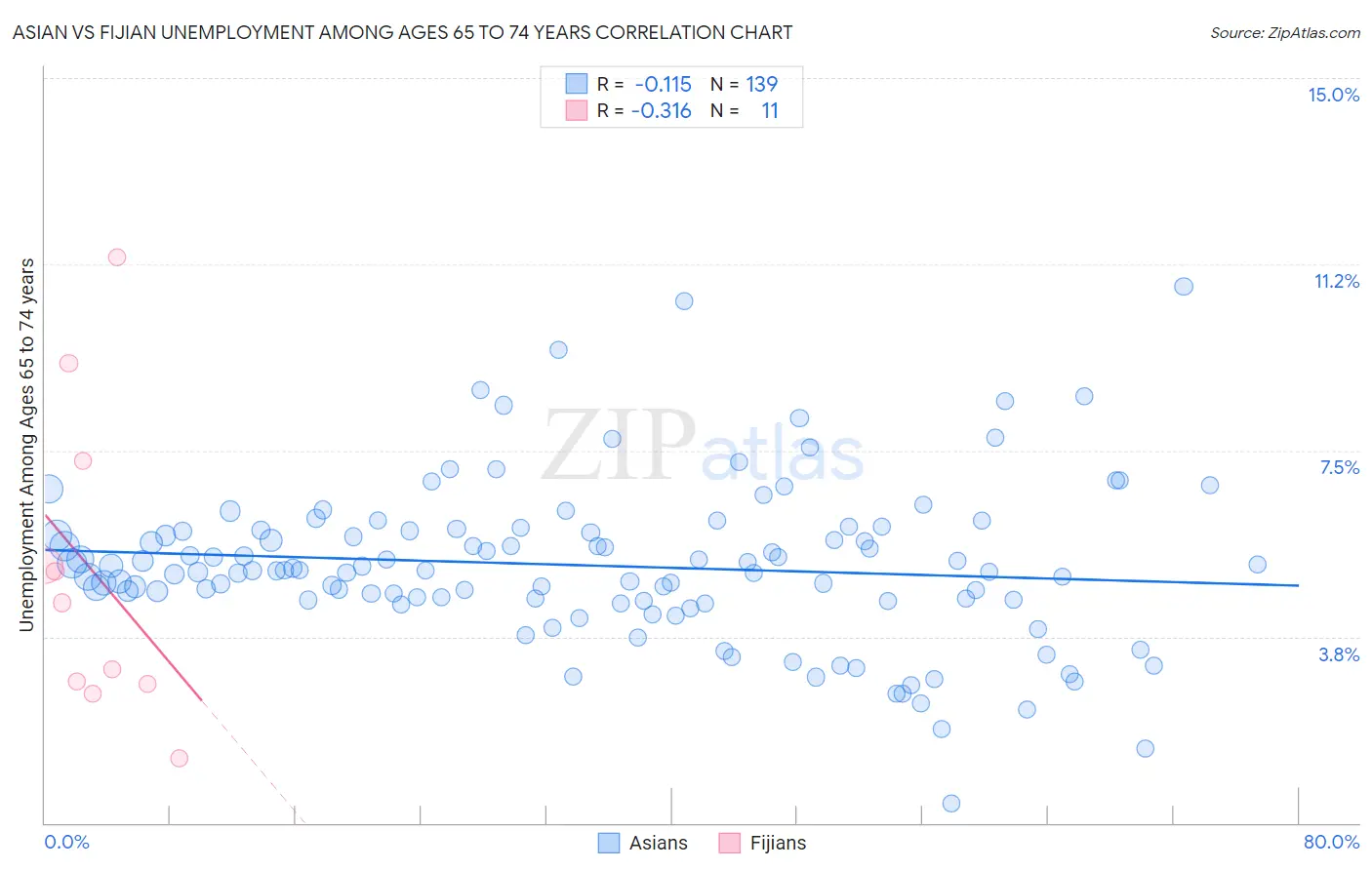 Asian vs Fijian Unemployment Among Ages 65 to 74 years