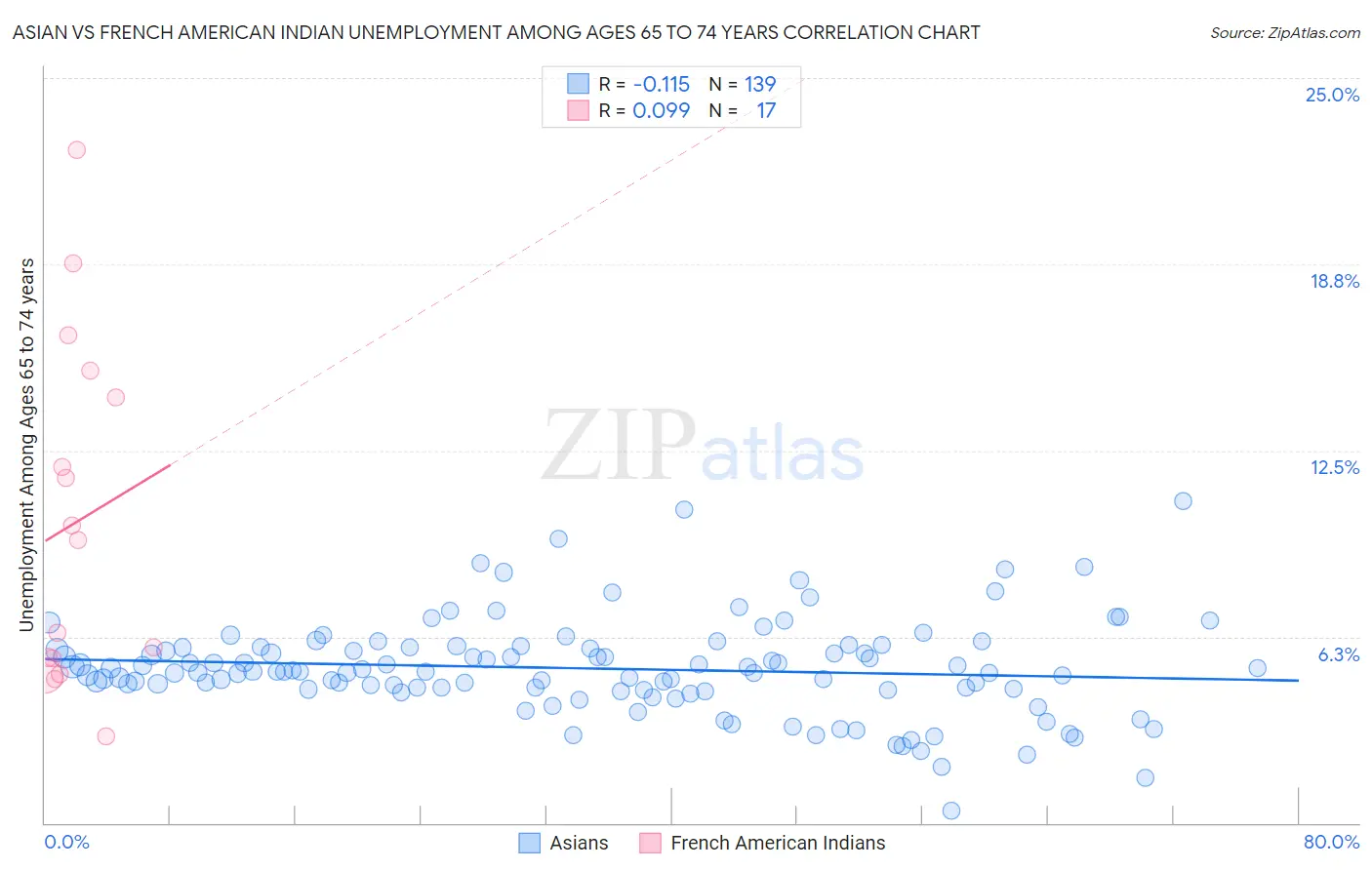 Asian vs French American Indian Unemployment Among Ages 65 to 74 years
