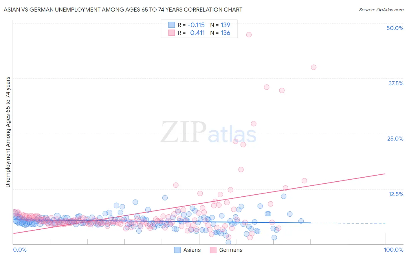 Asian vs German Unemployment Among Ages 65 to 74 years