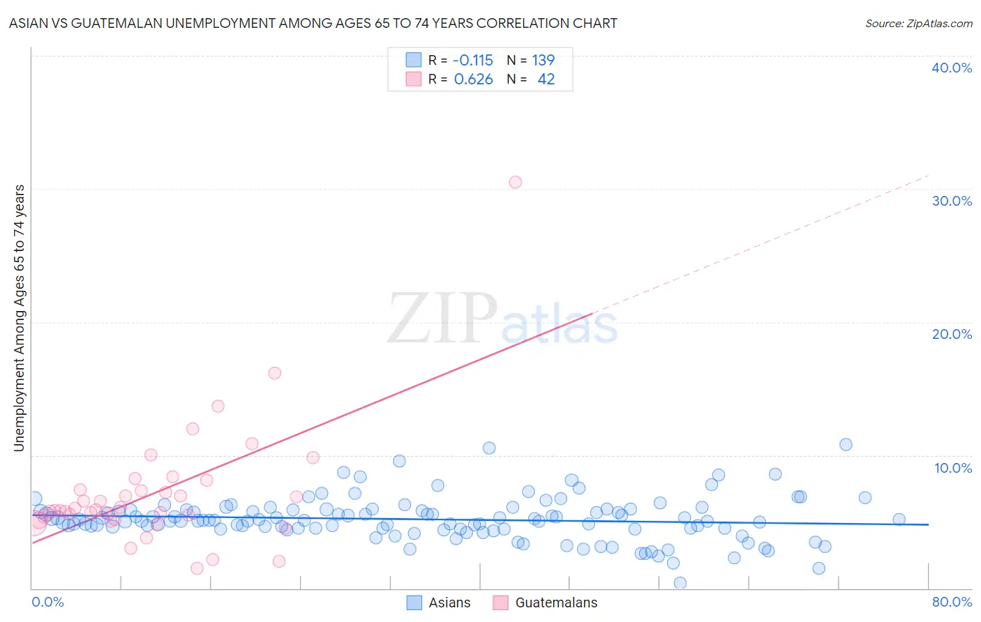 Asian vs Guatemalan Unemployment Among Ages 65 to 74 years