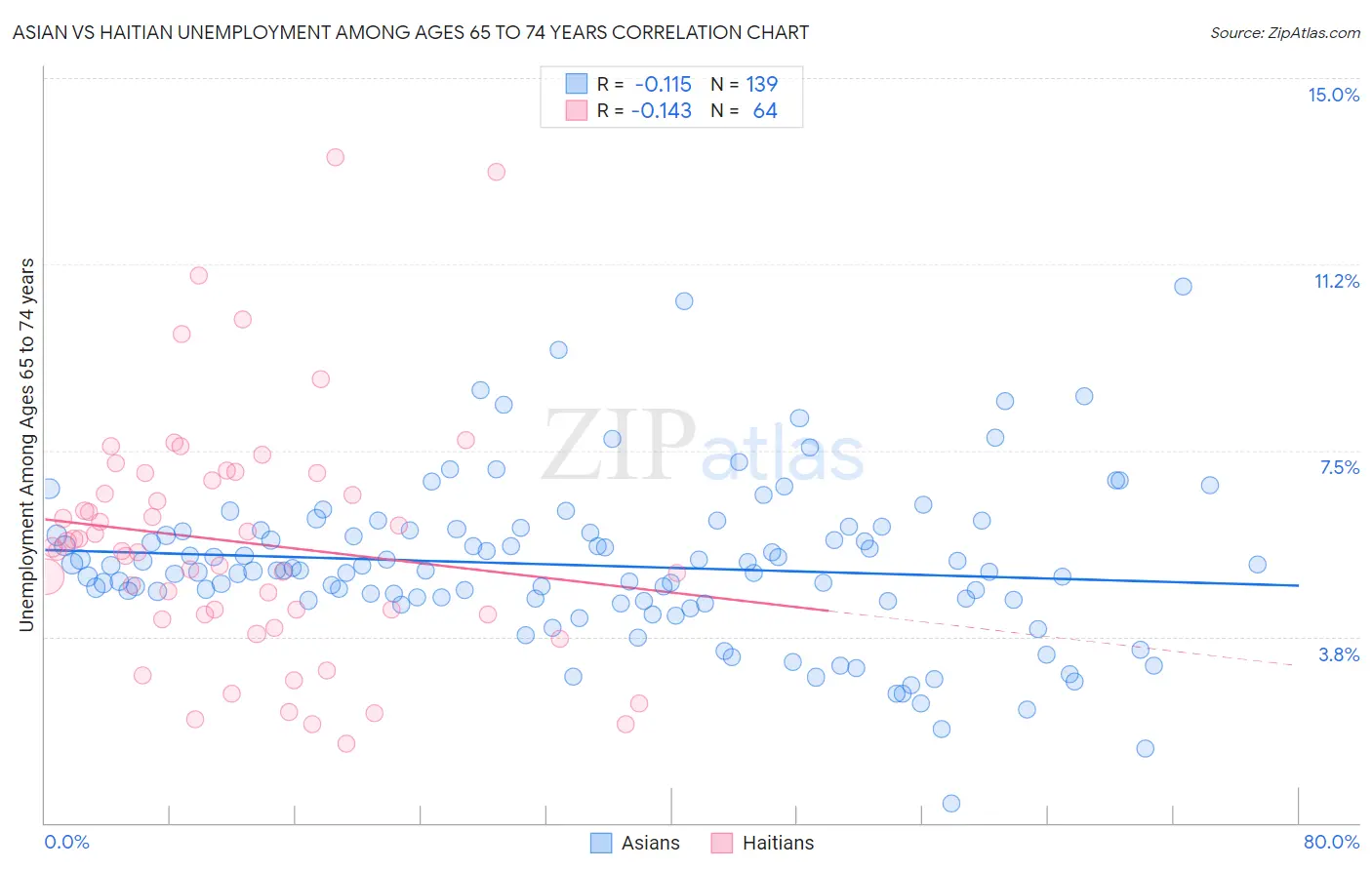 Asian vs Haitian Unemployment Among Ages 65 to 74 years