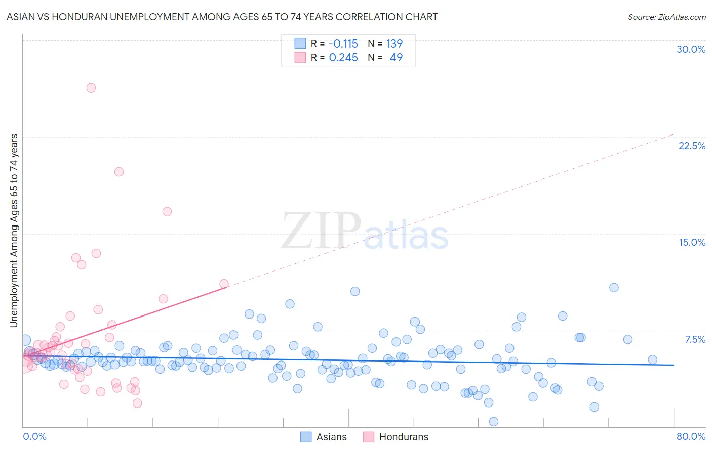 Asian vs Honduran Unemployment Among Ages 65 to 74 years