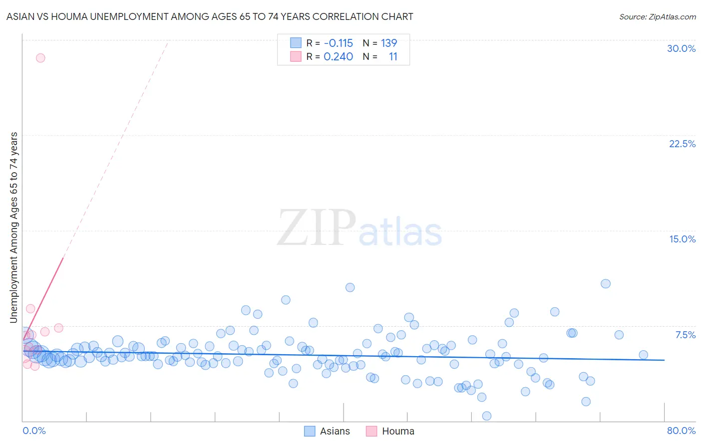 Asian vs Houma Unemployment Among Ages 65 to 74 years