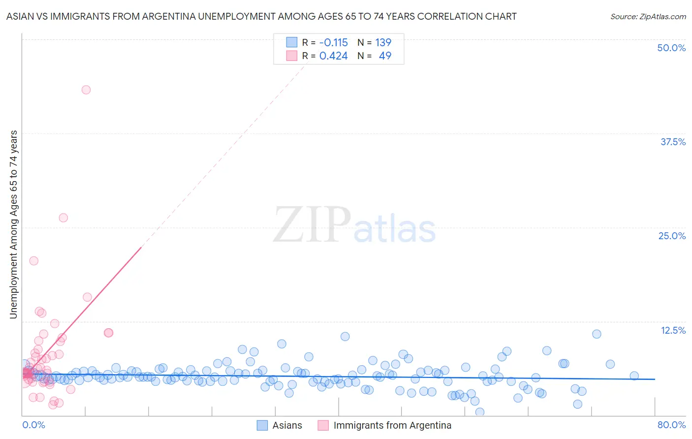 Asian vs Immigrants from Argentina Unemployment Among Ages 65 to 74 years