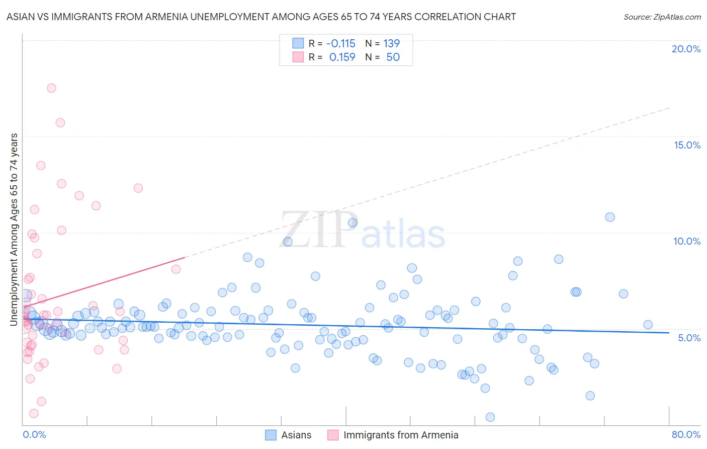 Asian vs Immigrants from Armenia Unemployment Among Ages 65 to 74 years